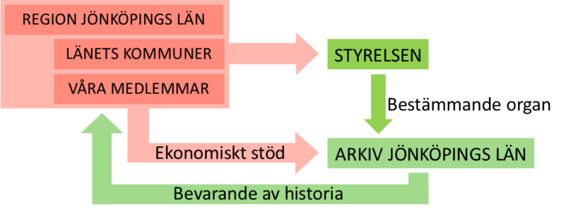 Organisationsstruktur